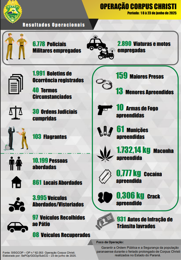 Balanço da PMPR: Operação Corpus Christi Termina com 159 Presos e 1,7 Tonelada de Maconha Apreendida