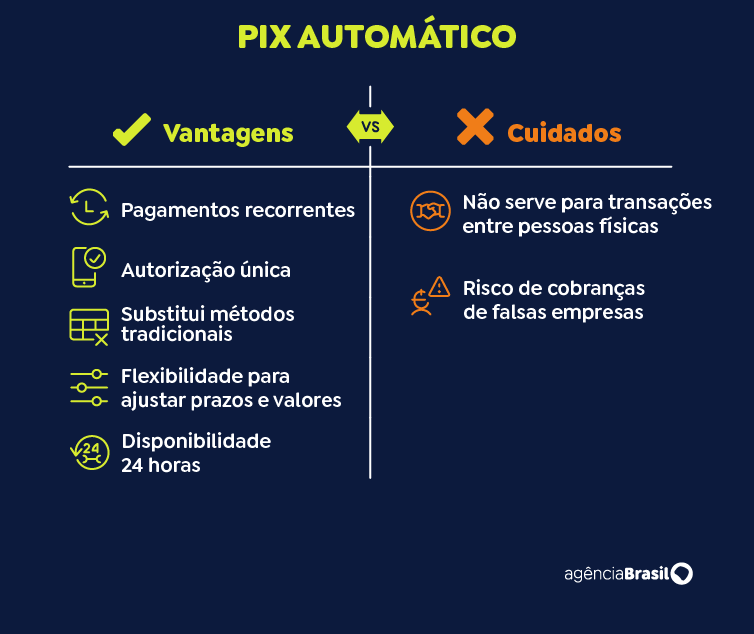 Nova modalidade do Banco Central facilita pagamentos recorrentes para contas de consumo, mensalidades e assinaturas, beneficiando consumidores e, principalmente, pequenas empresas.
<h3>O Fim do Boleto? Como Funciona o Pix Automático</h3>
Já está em vigor desde a última segunda-feira (16) o Pix Automático, a nova ferramenta do Banco Central que promete revolucionar os pagamentos recorrentes no Brasil. A ideia é simples: substituir o boleto mensal e o tradicional débito automático por um sistema mais ágil e integrado. Com ele, o cliente autoriza apenas uma vez e os pagamentos para empresas e serviços são debitados automaticamente na data combinada.
O passo a passo para o consumidor é o seguinte:
A empresa envia uma solicitação de autorização para o seu aplicativo do banco.
Você acessa a opção "Pix Automático", lê os termos e aceita.
É possível definir o valor máximo da cobrança e a periodicidade.
Pronto! Os débitos ocorrerão de forma automática, podendo ser cancelados por você a qualquer momento.
<h3>Para Quem é a Novidade?</h3>
O Pix Automático foi desenhado para pagamentos de pessoas físicas para empresas. Ele é ideal para quitar despesas como:
Contas de consumo (luz, água, telefone, internet).
Mensalidades (escola, faculdade, academia, condomínio).
Assinaturas (serviços de streaming, jornais, clubes).
É importante não confundir com o Pix Agendado Recorrente, que já existe e serve para transferências entre pessoas físicas, como o pagamento de mesada ou o salário de um trabalhador doméstico.
<h3>A Grande Vantagem para Pequenas Empresas</h3>
Se para o consumidor a novidade traz praticidade, para as pequenas empresas e Microempreendedores Individuais (MEI), ela é transformadora. Antes, para oferecer o débito automático, um pequeno negócio precisava firmar convênios complexos e caros com cada banco. Na prática, só grandes companhias conseguiam. Com o Pix Automático, basta que a empresa peça a adesão ao seu próprio banco, simplificando a cobrança e diminuindo a inadimplência.
<h3>Segurança em Primeiro Lugar: Como se Proteger de Golpes</h3>
O Banco Central criou regras rígidas para evitar fraudes. O principal risco é o recebimento de propostas de cobrança de empresas falsas. Para mitigar isso, os bancos são obrigados a fazer uma análise criteriosa das empresas que oferecem o serviço, verificando CNPJ, sócios e histórico. Além disso, empresas com menos de seis meses de atividade não podem oferecer o Pix Automático.
A dica para o consumidor é clara: antes de autorizar qualquer cobrança recorrente, verifique com atenção o nome e o CNPJ da empresa para garantir que se trata do serviço que você realmente contratou.
