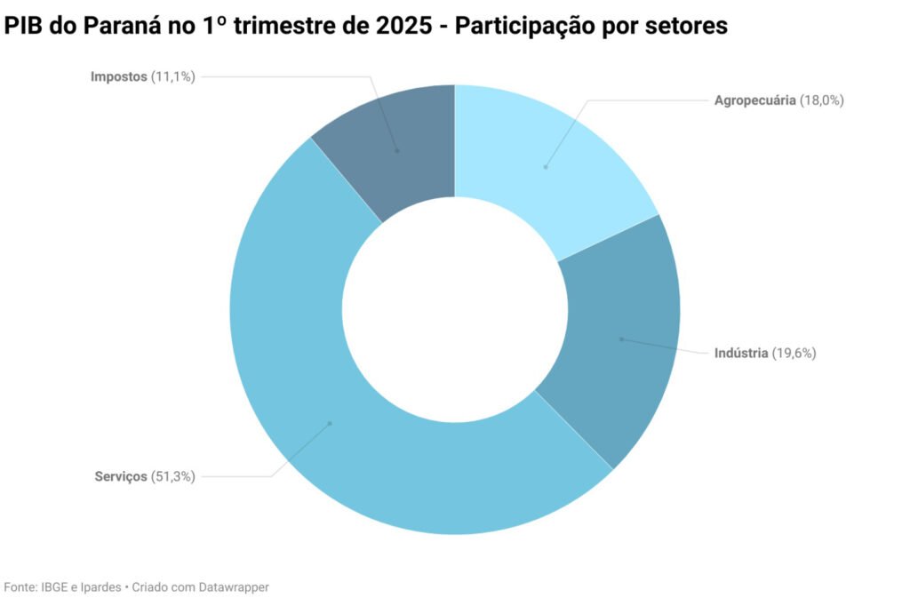 Paraná Lidera: Com Agro e Indústria Fortes, PIB Cresce 5% e Ultrapassa Sete Países Europeus