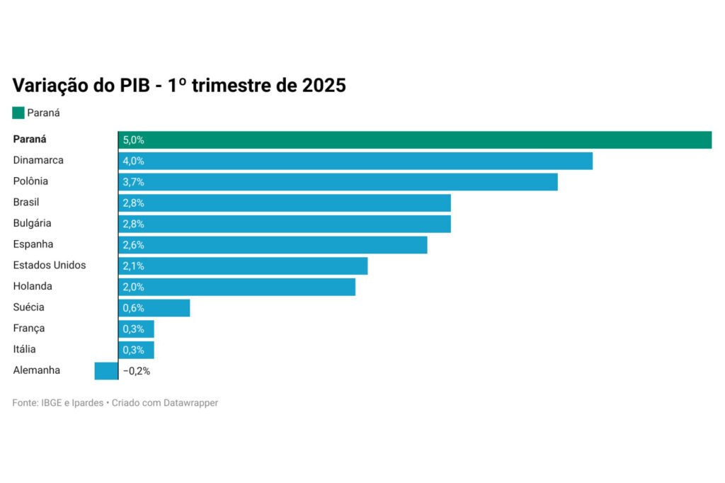 Paraná Lidera: Com Agro e Indústria Fortes, PIB Cresce 5% e Ultrapassa Sete Países Europeus