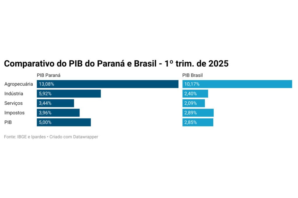 Paraná Lidera: Com Agro e Indústria Fortes, PIB Cresce 5% e Ultrapassa Sete Países Europeus