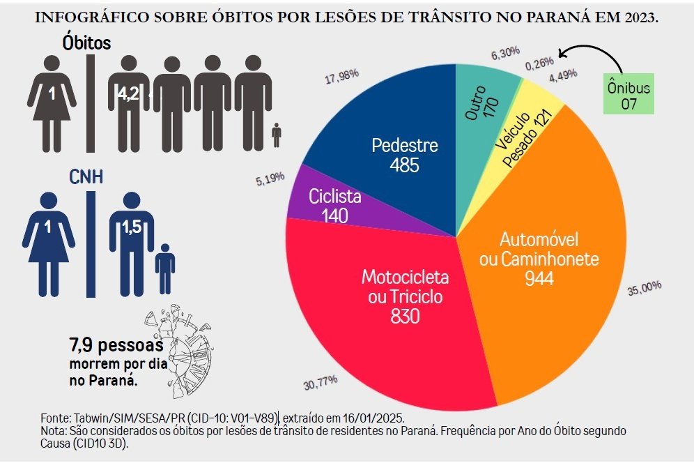 Meta Ousada: Paraná Traça Plano Para Cortar Pela Metade o Número de Mortes no Trânsito até 2030