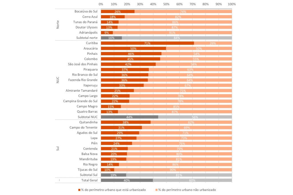 Adrianópolis tem 91% de área livre e Curitiba só 29%: o raio-x da ocupação urbana na região metropolitana