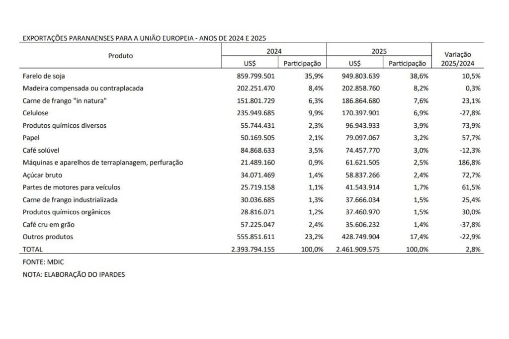 Acordo Mercosul-UE: Cada 1% de alta nas exportações pode injetar R$ 137,5 milhões no PIB do Paraná, aponta Ipardes