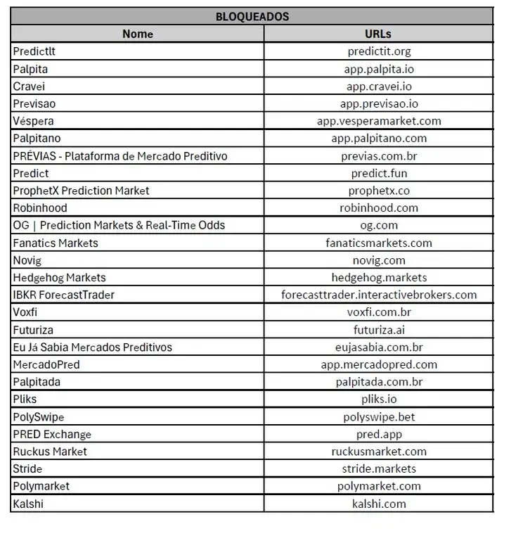 Governo bloqueia 27 plataformas e proíbe "bolsa de apostas" em eleições, clima e entretenimento
