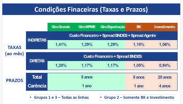 Plano de socorro de R$ 15 bilhões do BNDES beneficia indústria e exportadores do Paraná