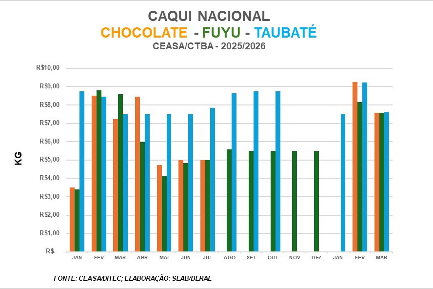 Safra do caqui no Paraná: produção bate 6 mil toneladas e preços caem no varejo