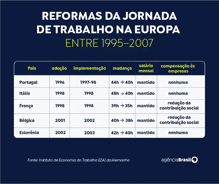 Estudo europeu revela que redução de jornada não afetou empregos nem diminui o PIB