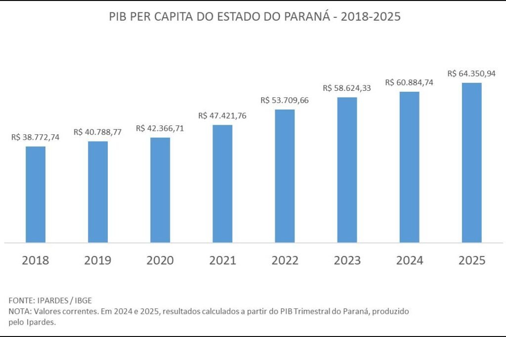 Agropecuária e indústria puxam crescimento de 66% na renda per capita do Paraná