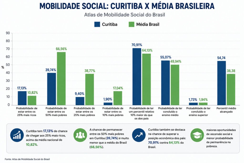 Curitiba lidera ranking de ascensão social no Brasil e transforma realidade de famílias de baixa renda
