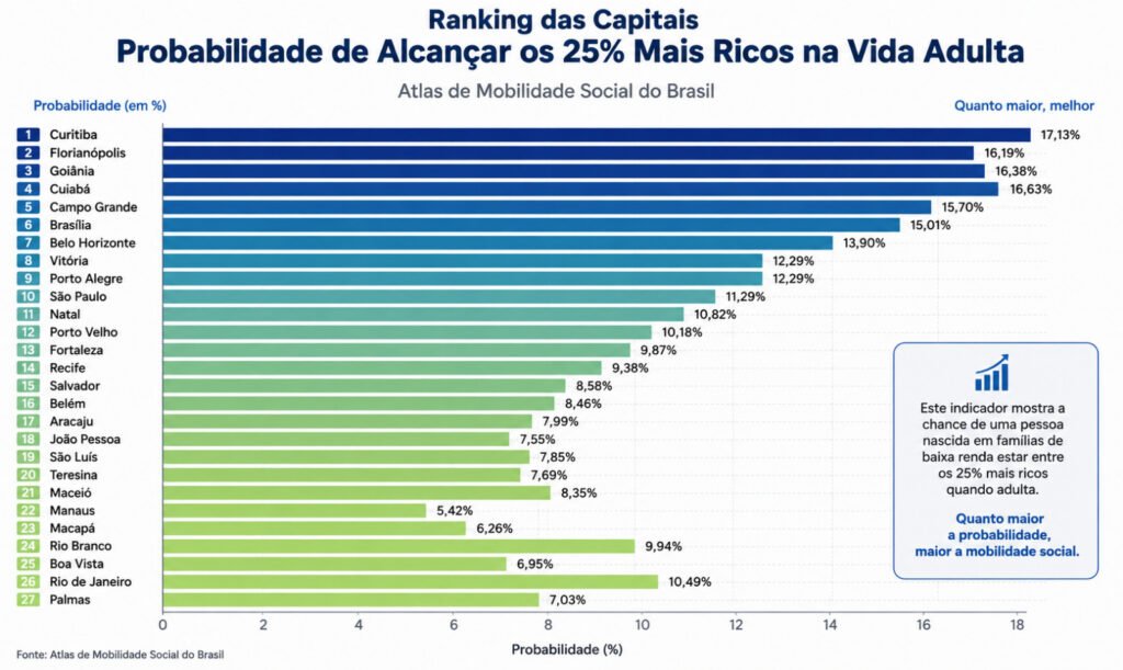 Curitiba lidera ranking de ascensão social no Brasil e transforma realidade de famílias de baixa renda
