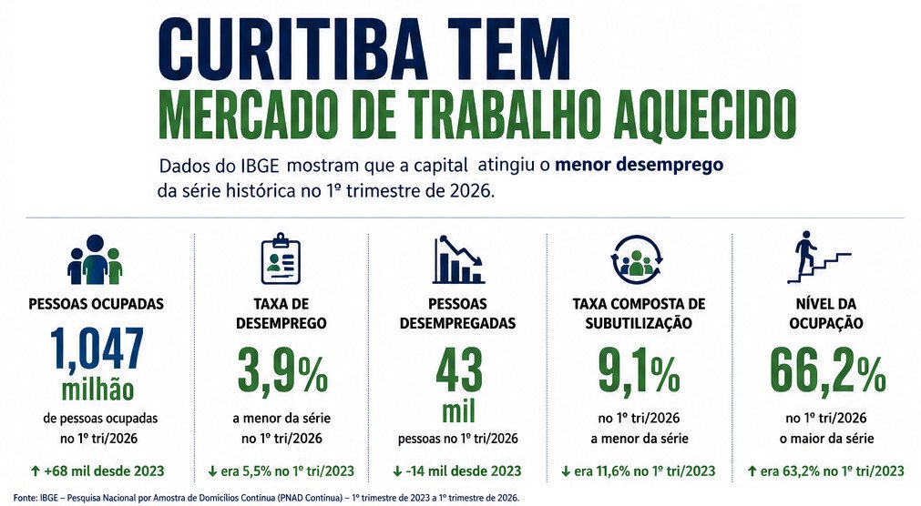 Curitiba bate recorde de vagas formais e vira a 5ª capital que mais emprega no Brasil