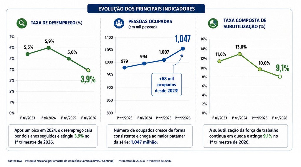 Curitiba bate recorde de vagas formais e vira a 5ª capital que mais emprega no Brasil