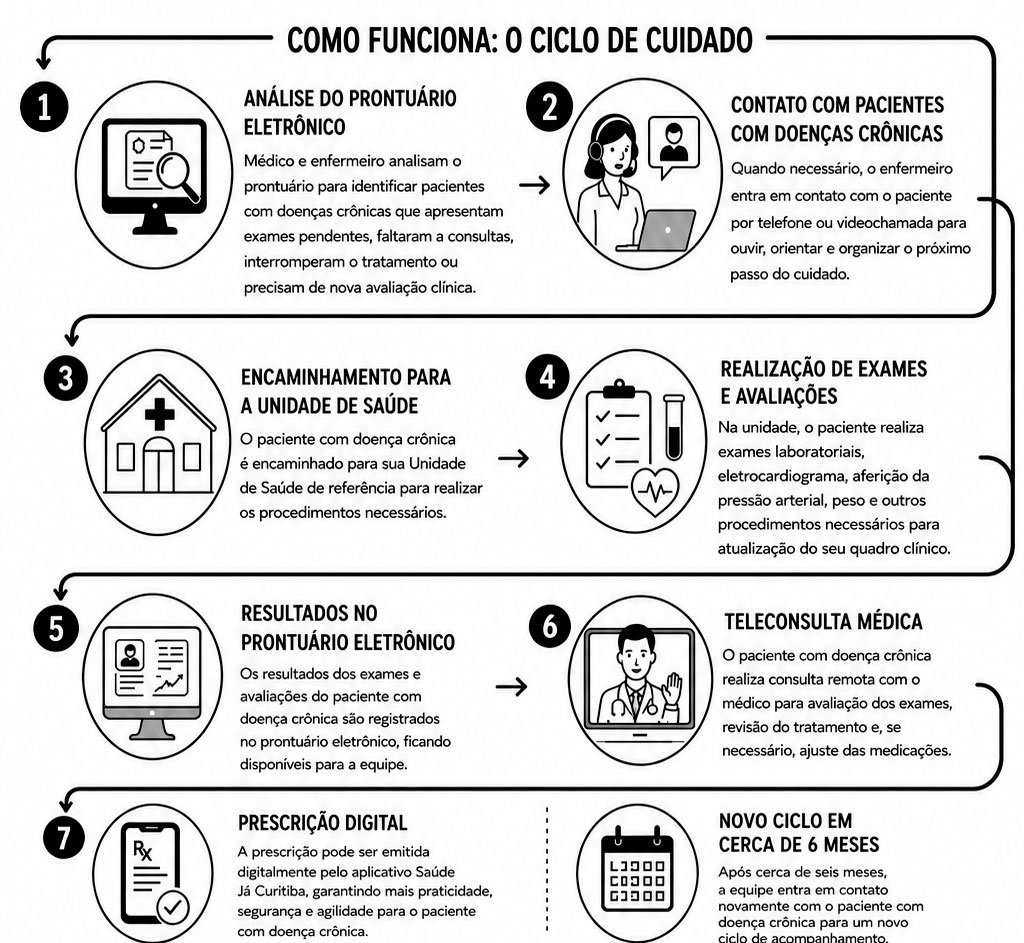 Curitiba passa a ligar para pacientes do SUS com exames de hipertensão e diabetes atrasados