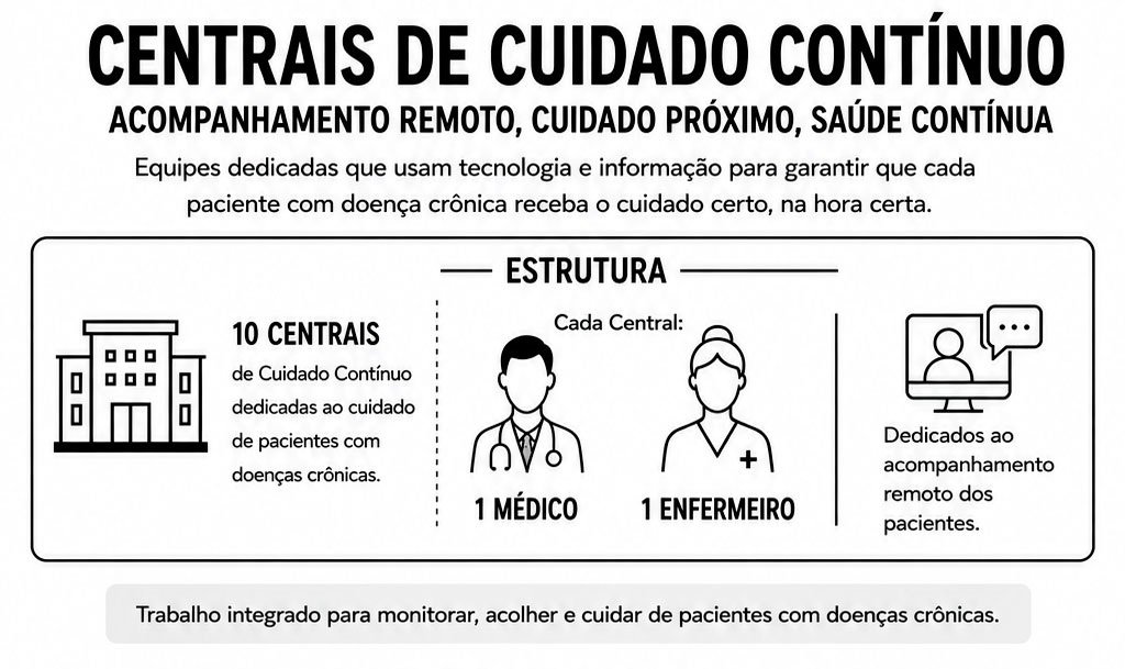 Curitiba passa a ligar para pacientes do SUS com exames de hipertensão e diabetes atrasados