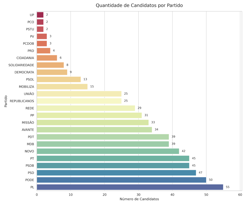 PL, Podemos e PSD lideram volume de candidatos por cadeiras na Alep