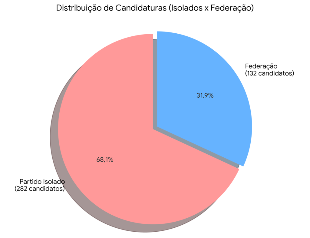 Raio-x das eleições 2026: 414 candidatos disputam as 30 vagas do Paraná na Câmara Federal