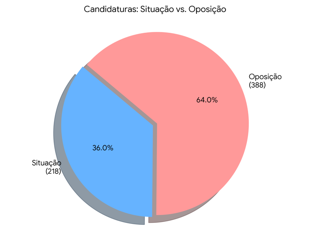 PL, Podemos e PSD lideram volume de candidatos por cadeiras na Alep