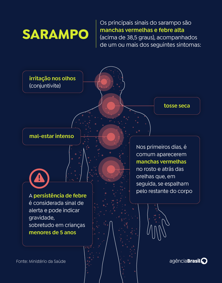 Manchas vermelhas no corpo e febre: aprenda a identificar os sinais do sarampo