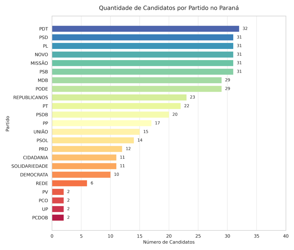 Raio-x das eleições 2026: 414 candidatos disputam as 30 vagas do Paraná na Câmara Federal