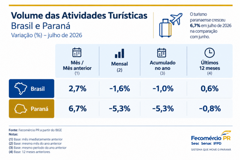 Férias de julho injetam ânimo no oeste paranaense e salvam semestre do turismo