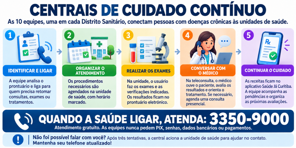 SUS Curitiba usa busca ativa e devolve 3 mil pacientes crônicos aos postos