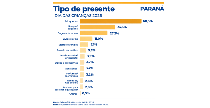 Dia das Crianças